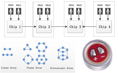 Funcionalidade do conjunto de microfones