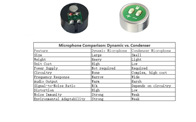Diferenças entre cápsulas de microfone dinâmico e condensador