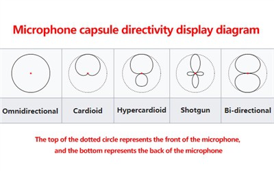 Qual diretividade do microfone é melhor para testes de ruído?