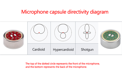 Por que o design da cavidade de uma cápsula de microfone unidirecional afeta ...