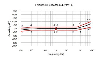 response